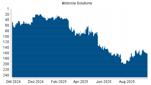 BOTSI®-Advisor belässt Motorola Solutions weiter auf ...