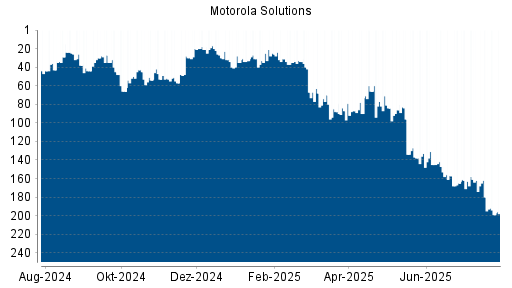 BOTSI®-Advisor Abstufung Motorola Solutions von Rang 147 auf ...