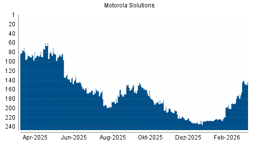 BOTSI®-Advisor Abstufung Motorola Solutions von Rang 96 auf ...