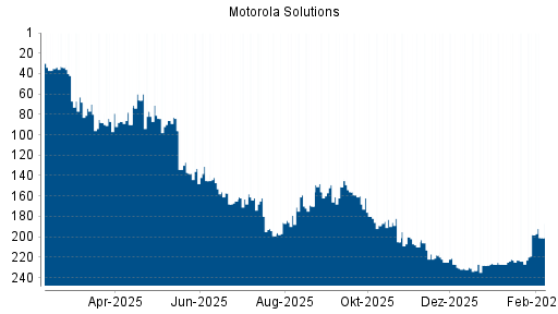 BOTSI®-Advisor Abstufung Motorola Solutions von Rang 200 auf ...