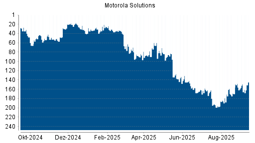 BOTSI®-Advisor Abstufung Motorola Solutions von Rang 34 auf ...