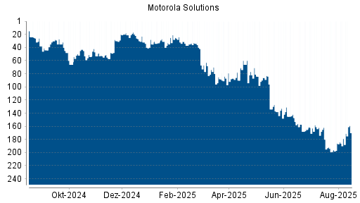 BOTSI®-Advisor Abstufung Motorola Solutions von Rang 77 auf ...