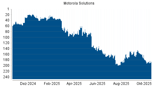 BOTSI®-Advisor Hochstufung Motorola Solutions von Rang 189 auf ...