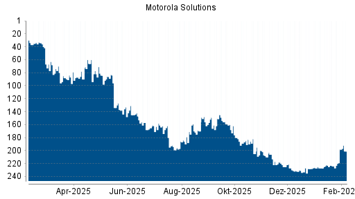 BOTSI®-Advisor Abstufung Motorola Solutions von Rang 210 auf ...