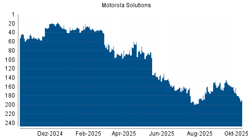 BOTSI®-Advisor Abstufung Motorola Solutions von Rang 180 auf ... BOTSI®-Advisor Abstufung Motorola Solutions von Rang 180 auf ...