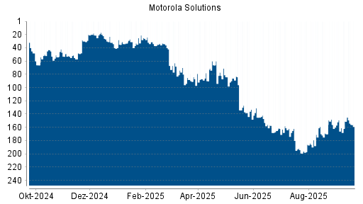 BOTSI®-Advisor Abstufung Motorola Solutions von Rang 133 auf ...