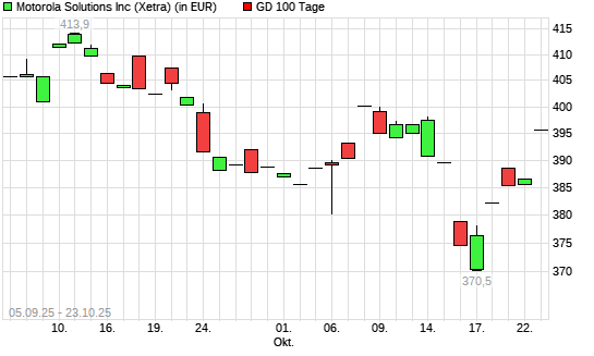 Motorola Solutions-Aktie unter 100-Tage-Linie