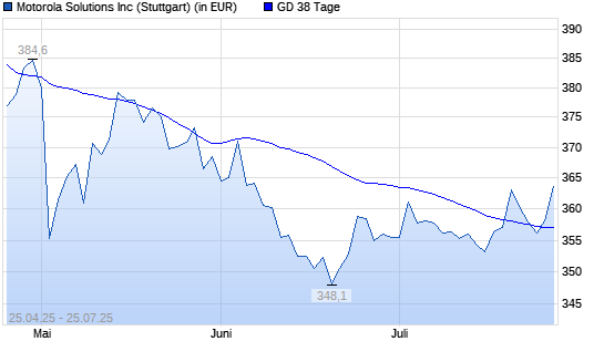Motorola Solutions-Aktie unter 38-Tage-Linie