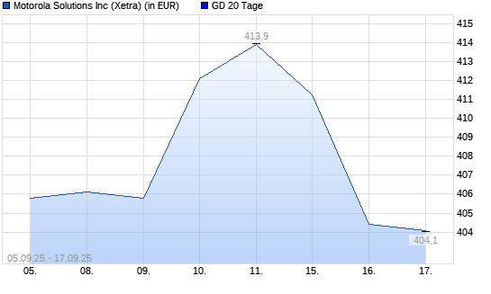 Motorola Solutions-Aktie unter 20-Tage-Linie