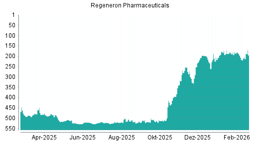 BOTSI®-Advisor Hochstufung Regeneron Pharmaceuticals von Rang 203 auf ...