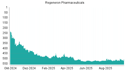 BOTSI®-Advisor Hochstufung Regeneron Pharmaceuticals von Rang 167 auf Rang 150