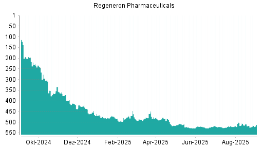 BOTSI®-Advisor belässt Regeneron Pharmaceuticals weiter auf ...