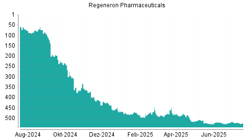BOTSI®-Advisor Abstufung Regeneron Pharmaceuticals von Rang 473 auf ...