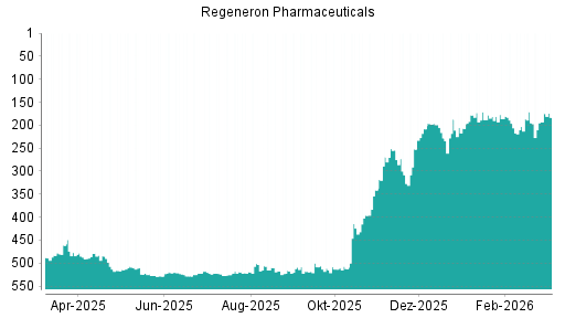 BOTSI®-Advisor Hochstufung Regeneron Pharmaceuticals von Rang 193 auf ...