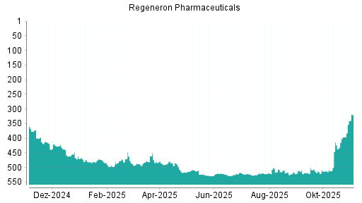 BOTSI®-Advisor Abstufung Regeneron Pharmaceuticals von Rang 523 auf ...