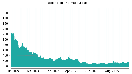 BOTSI®-Advisor Hochstufung Regeneron Pharmaceuticals von Rang 198 auf Rang 194