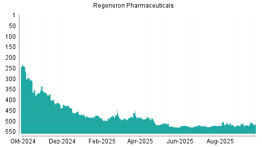 BOTSI®-Advisor Hochstufung Regeneron Pharmaceuticals von Rang 203 auf Rang 178