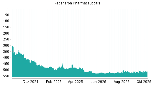 BOTSI®-Advisor Abstufung Regeneron Pharmaceuticals von Rang 511 auf ... BOTSI®-Advisor Abstufung Regeneron Pharmaceuticals von Rang 511 auf ...