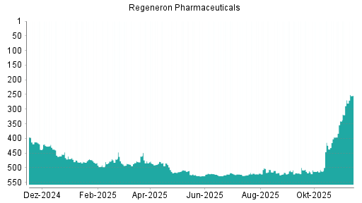 BOTSI®-Advisor Hochstufung Regeneron Pharmaceuticals von Rang 269 auf ...