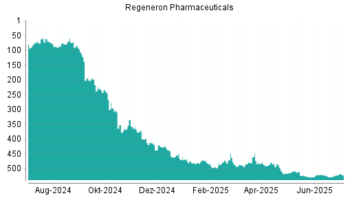 BOTSI®-Advisor Abstufung Regeneron Pharmaceuticals von Rang 412 auf Rang 438