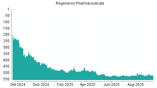 BOTSI®-Advisor Hochstufung Regeneron Pharmaceuticals von Rang 35 auf Rang 16