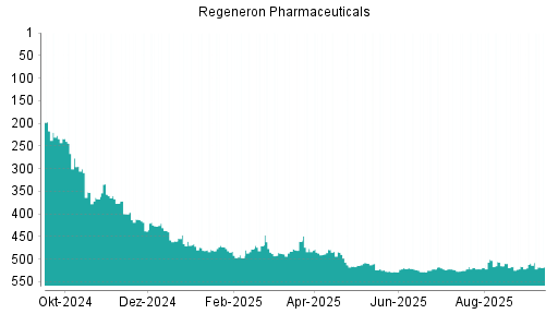BOTSI®-Advisor Abstufung Regeneron Pharmaceuticals von Rang 155 auf Rang 184