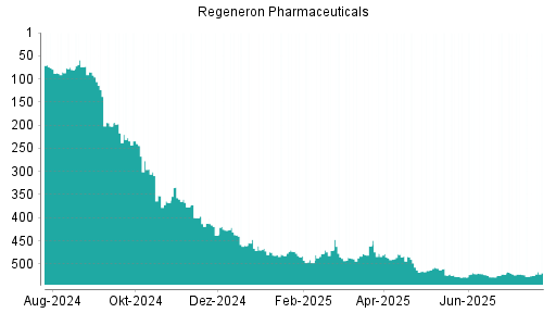 BOTSI®-Advisor Hochstufung Regeneron Pharmaceuticals von Rang 525 auf ...