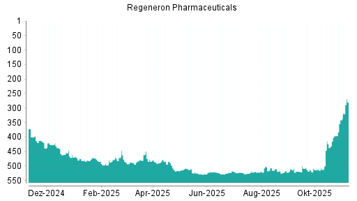 BOTSI®-Advisor Abstufung Regeneron Pharmaceuticals von Rang 509 auf ...
