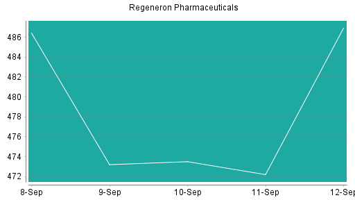 BOTSI®-Advisor Abstufung Regeneron Pharmaceuticals von Rang 515 auf ...