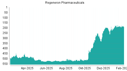 BOTSI®-Advisor Abstufung Regeneron Pharmaceuticals von Rang 203 auf Rang 218