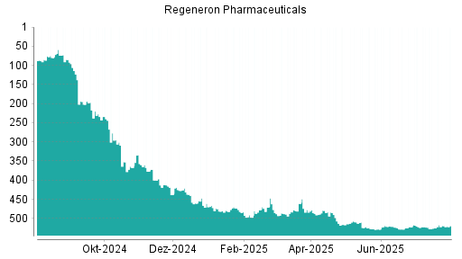BOTSI®-Advisor Abstufung Regeneron Pharmaceuticals von Rang 527 auf ...