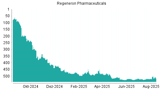 BOTSI®-Advisor belässt Regeneron Pharmaceuticals weiter auf ...