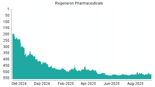 BOTSI®-Advisor Hochstufung Regeneron Pharmaceuticals von Rang 24 auf Rang 21