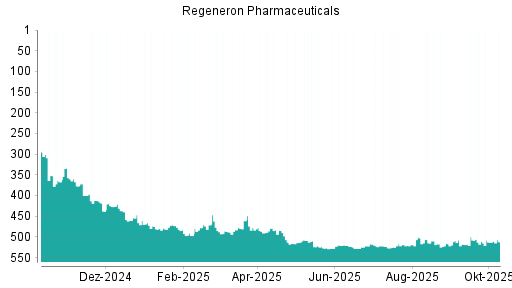 BOTSI®-Advisor Hochstufung Regeneron Pharmaceuticals von Rang 513 auf ...