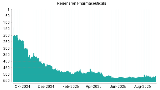BOTSI®-Advisor Abstufung Regeneron Pharmaceuticals von Rang 13 auf Rang 14