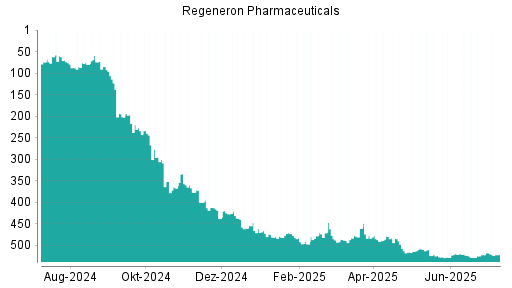 BOTSI®-Advisor Hochstufung Regeneron Pharmaceuticals von Rang 438 auf Rang 427