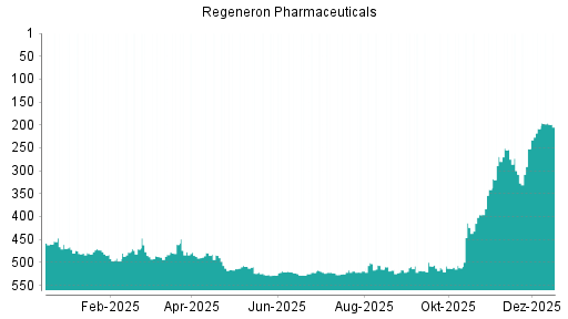 BOTSI®-Advisor Hochstufung Regeneron Pharmaceuticals von Rang 252 auf ...