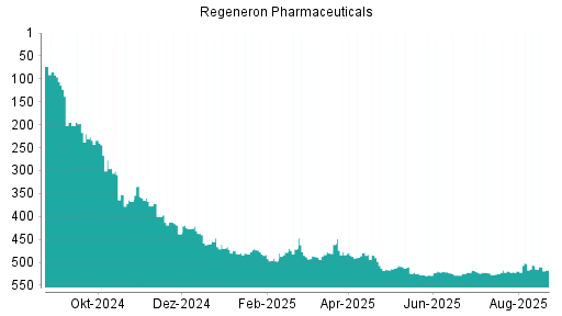 BOTSI®-Advisor Abstufung Regeneron Pharmaceuticals von Rang 523 auf ...