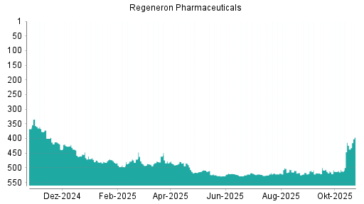 BOTSI®-Advisor Abstufung Regeneron Pharmaceuticals von Rang 515 auf ...