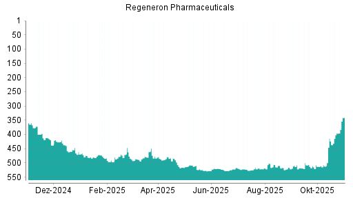 BOTSI®-Advisor Abstufung Regeneron Pharmaceuticals von Rang 523 auf ...