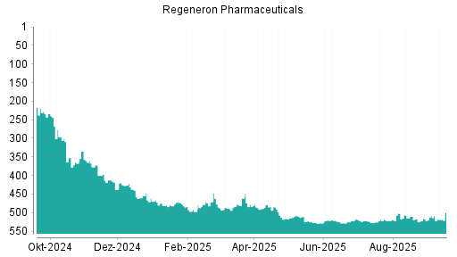 BOTSI®-Advisor Abstufung Regeneron Pharmaceuticals von Rang 17 auf Rang 19