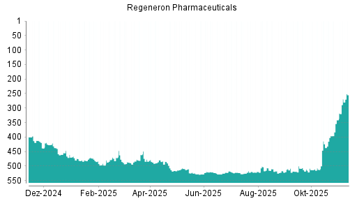 BOTSI®-Advisor Hochstufung Regeneron Pharmaceuticals von Rang 516 auf Rang 509