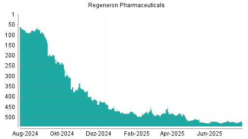 BOTSI®-Advisor Abstufung Regeneron Pharmaceuticals von Rang 521 auf ...