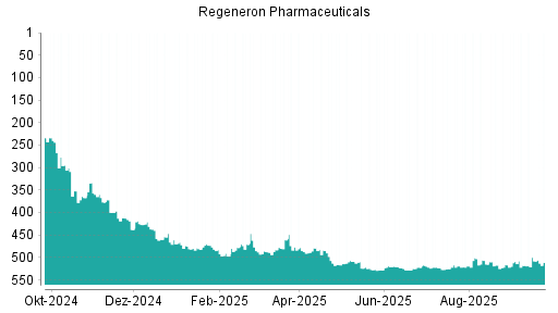 BOTSI®-Advisor Hochstufung Regeneron Pharmaceuticals von Rang 187 auf Rang 167