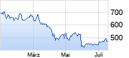 Regeneron Pharmaceuticals Chart