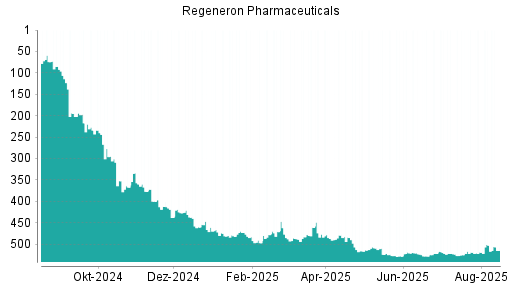 BOTSI®-Advisor Hochstufung Regeneron Pharmaceuticals von Rang 519 auf ...