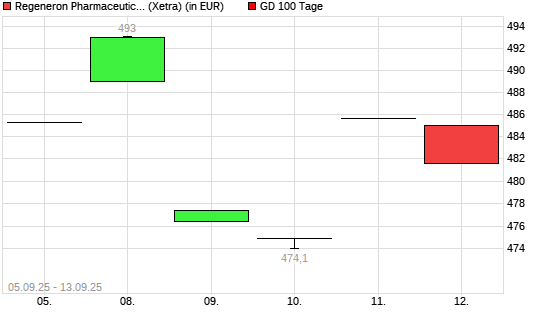 Regeneron Pharmaceuticals-Aktie über 100-Tage-Linie