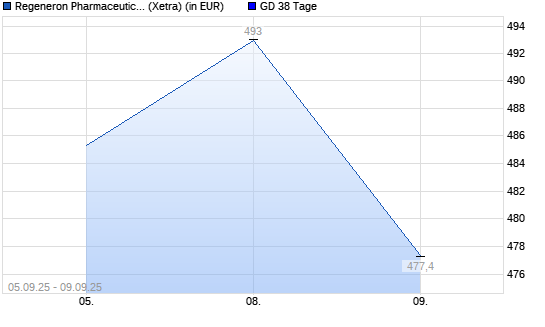 Regeneron Pharmaceuticals-Aktie unter 38-Tage-Linie