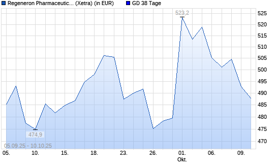 Regeneron Pharmaceuticals-Aktie unter 38-Tage-Linie