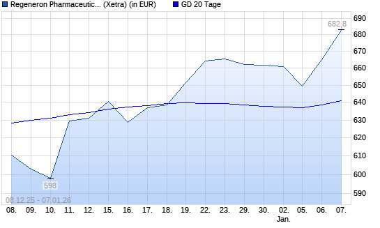 Regeneron Pharmaceuticals-Aktie unter 20-Tage-Linie